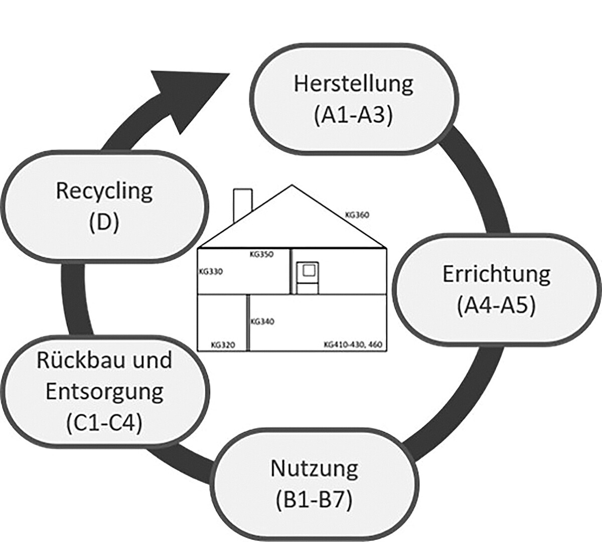 Die Grafik zeigt die Lebensphasen Herstellung, Errichtung, Nutzung, Entsorgung und Recycling eines Hauses.