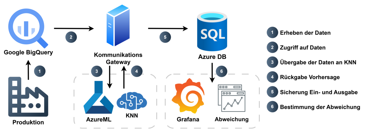 Das Schaubild stellt die Arbeitsschritte des Prüfsystems dar von der Datenerhebung in der Produktion über die Verarbeitung im neuronalen Netzwerk bis zur Ermittlung des Anlagenzustands.