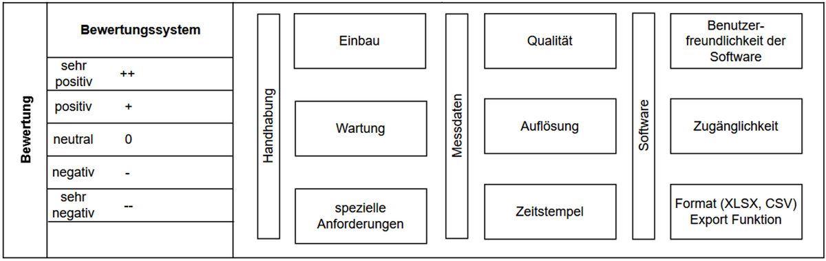 Für die Kategorien Handhabung, Messdaten und Software mit je drei Unterpunkten gibt es Bewertungen von sehr positiv bis sehr negativ.