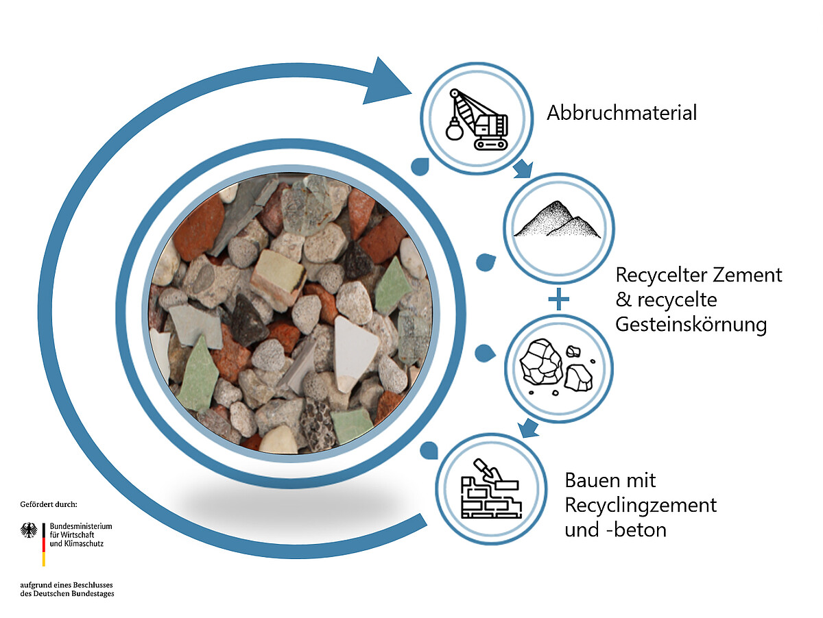 Die Kreisgrafik zeigt Kies und die Verarbeitung von Abbruchmaterial zu Recyclingzement und -beton.