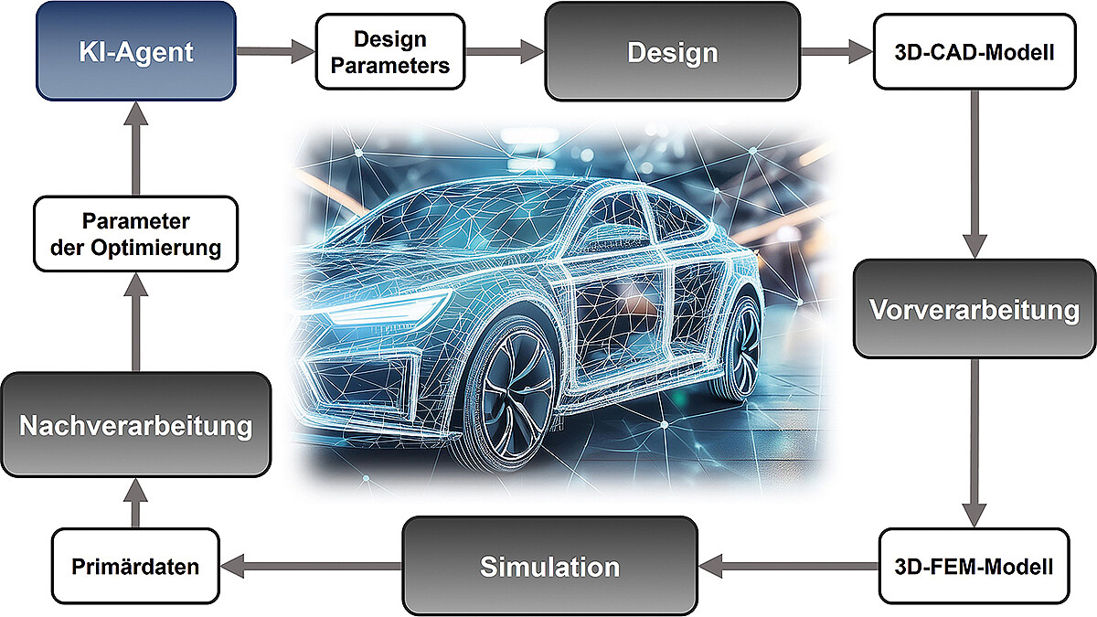 Die Grafik zeigt im Zentrum ein Auto mit darübergelegtem Rechennetz. Als Umrandung sind einzelne Prozessschritte verbunden. Sie führen vom KI-Agenten über Konstruktion, Vorverarbeitung, Simulation und Nachverarbeitung zurück zum KI-Agenten. 