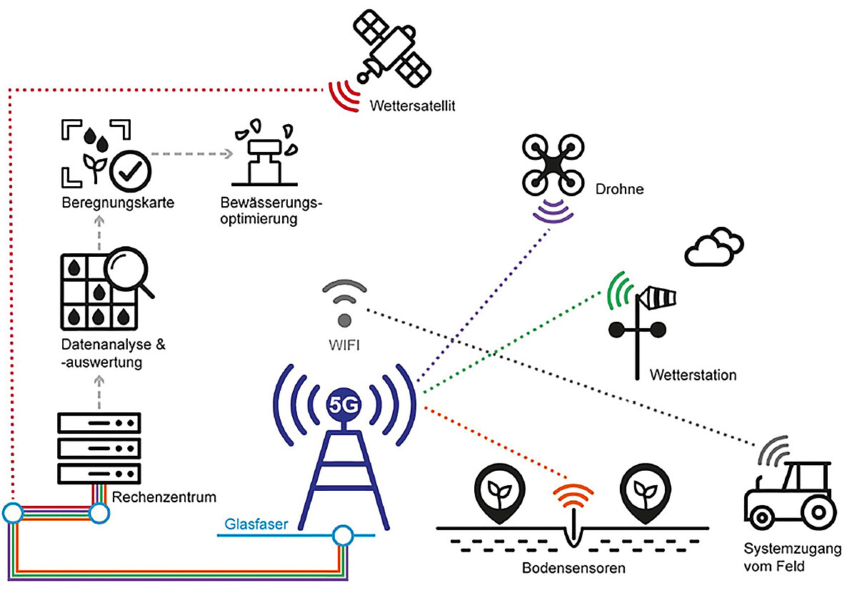 Die Grafik zeigt Bodensensor, Traktor, Wetterstation und Drohne, die Daten an eine 5G-Station senden. Von da geht es zur Datenauswertung und Bewässerungsoptimierung.