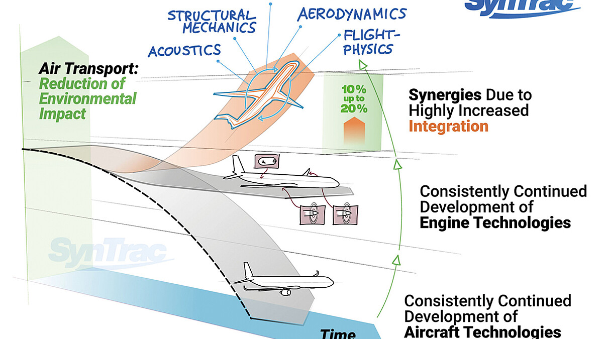 Ein aufsteigendes Flugzeug symbolisiert die Reduktion der Umweltbelastung durch integrierte Funktionen und Synergien.