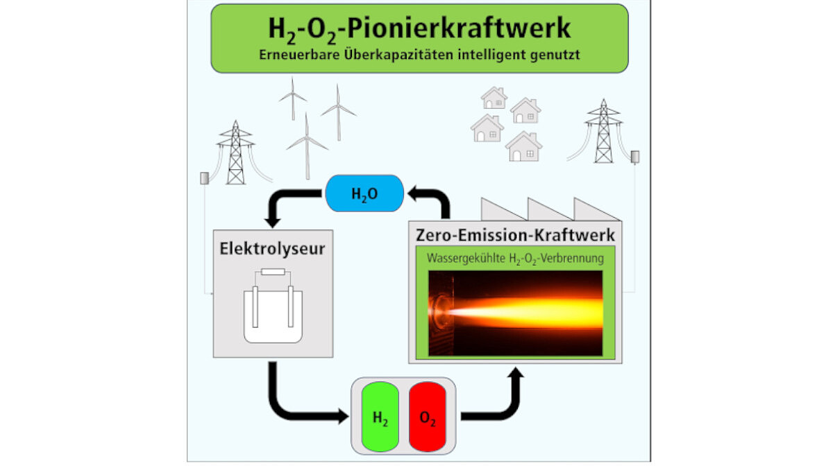 Ein Elektrolyseur speist Wasserstoff und Sauerstoff  in ein Zero-Emission-Kraftwerk ein, das wiederum Wasser an den Elektrolyseur abgibt.