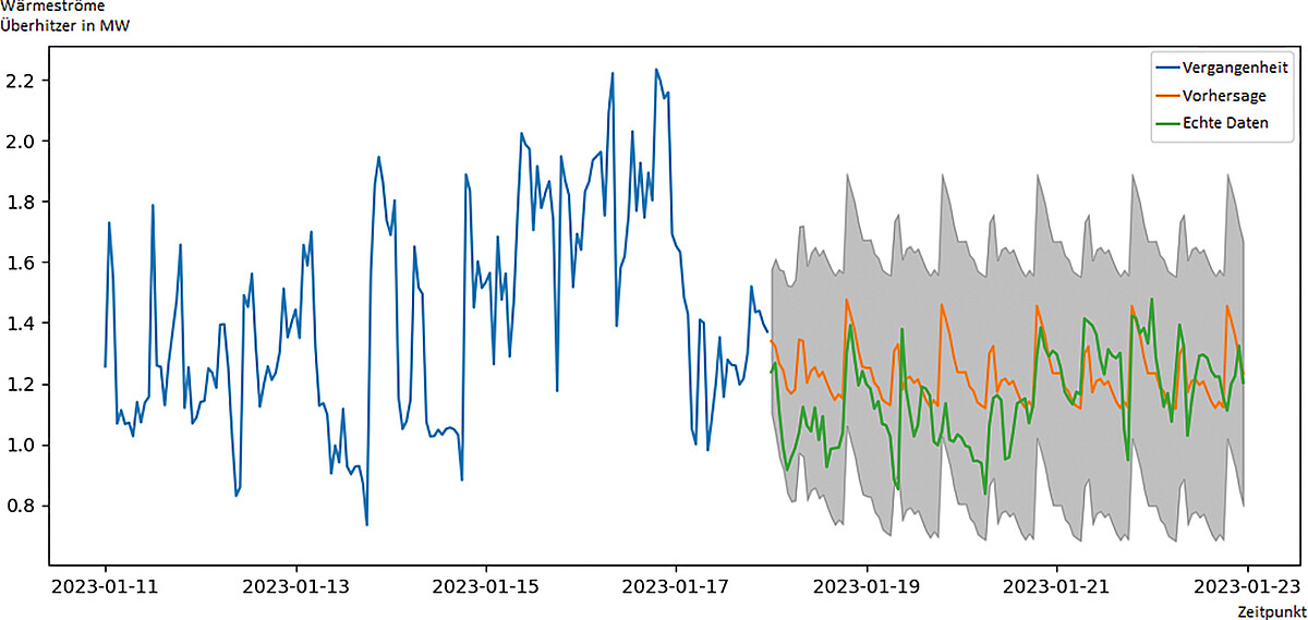 Die Grafik zeigt stark schwankende Kurven zwischen 0,8 und 2,2 Megawatt einer Januarwoche in 2023 sowie die Vorhersage und tatsächlichen Werte der folgenden sechs Tage.