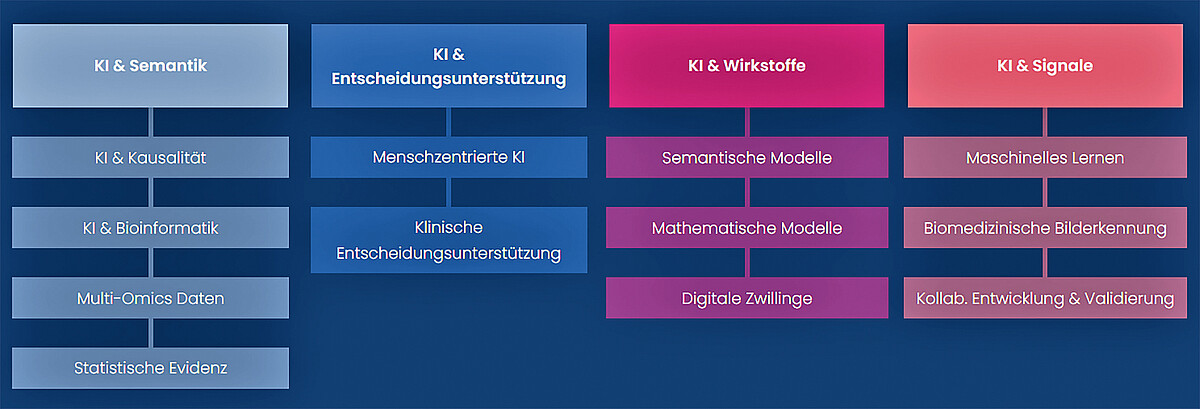 Die Tabelle zeigt die Cluster KI und Semantik, KI und Entscheidungen, KI und Wirkstoffe sowie KI und Signale mit Untergruppen.