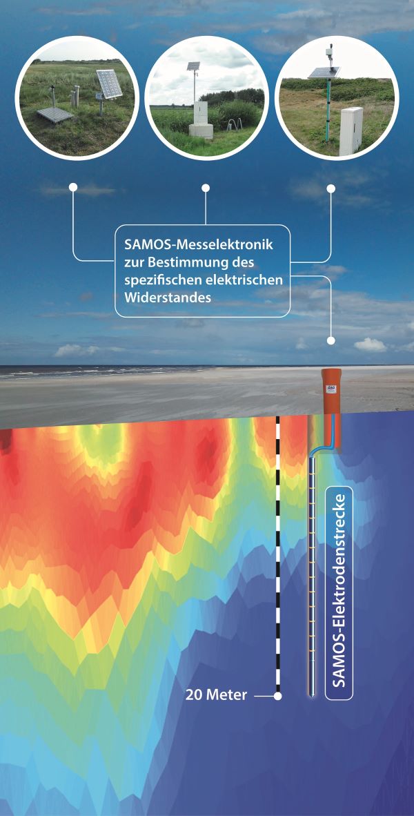Die Grafik zeigt einen Meeresstrand, Messelektronik an Land und Farbverläufe im Untergrund.