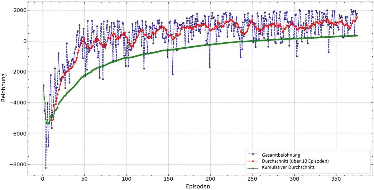 Das Liniendiagramm zeigt die erreichten Belohnungswerte von mehr als 370 Episoden. Die durchschnittlichen Wachstumskurven der letzten 10 Episoden und aller Episoden nähern sich einem maximalen Wert.