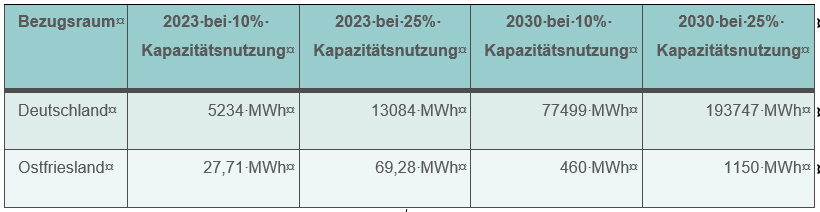 Tabellarische Darstellung von 10 oder 25 Prozent Kapazitätsnut-zung bis 2023 oder bis 2030 für Deutschland und Ostfriesland.