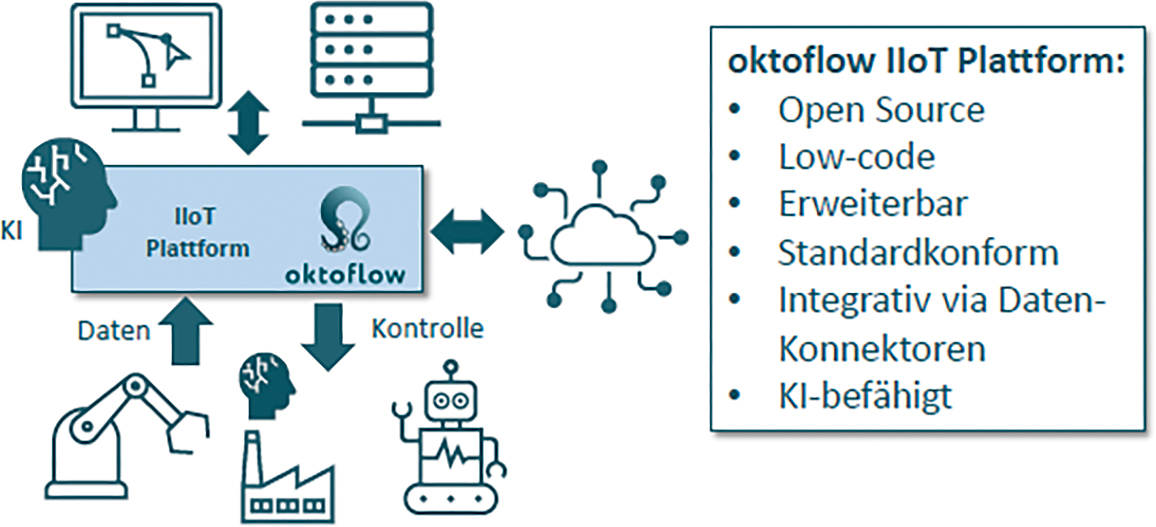 Die Illustration stellt Eigenschaften der Plattform wie transparent, erweiterbar und KI-befähigt dar. 